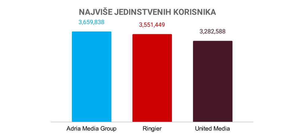 NAJVIŠE JEDINSTVENIH KORISNIKA 4.jpg