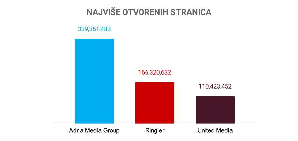 NAJVIŠE OTVORENIH STRANICA 1.jpg